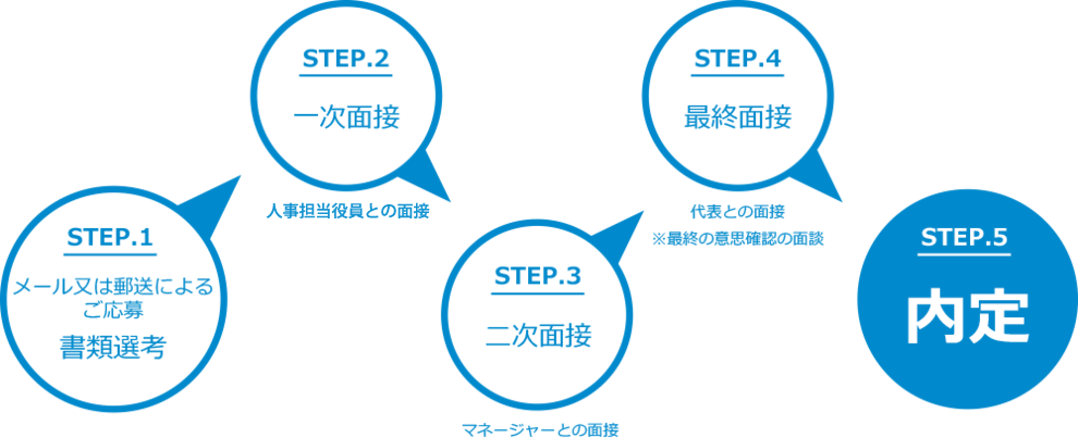 選考プロセス